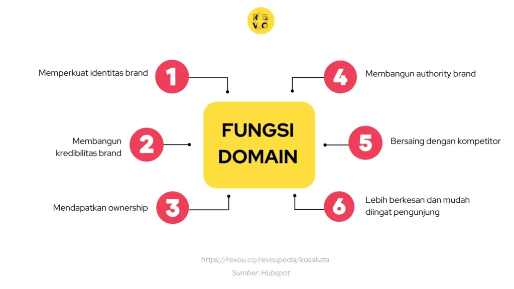 Fungsi Domain Untuk Interaksi Online